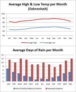 Avg Rain and Temp on Maui